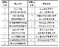 表2 特征指标重要度排序