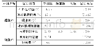 表2 花岗岩石料技术指标