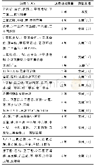 表4 共计80种不同来源沥青的VOCs组分对照