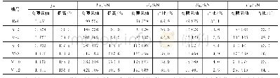 表3 不同竖向摩擦板数量下摩擦抗力对比