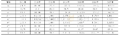 表4 安徽修正后的最优可变投入