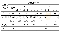 表2 X射线衍射试验主要化合物成分及含量