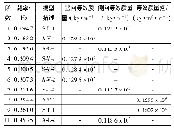 表3 悬索桥的主要模态结果