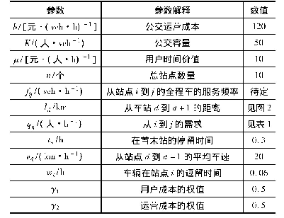 表2 模型参数的数值：考虑异质性出行需求的主支线公交树网络优化设计