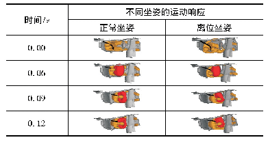 表2 假人碰撞阶段运动响应对比