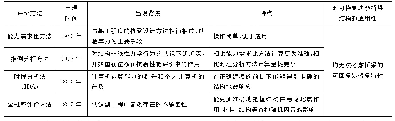 表2 抗震性能评价方法的发展