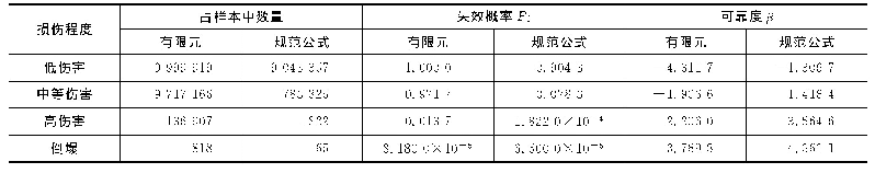 表7 V=60km·h-1时车撞墩柱失效概率及可靠度