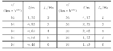 《表1 减速带模拟不平顺的激振频率》