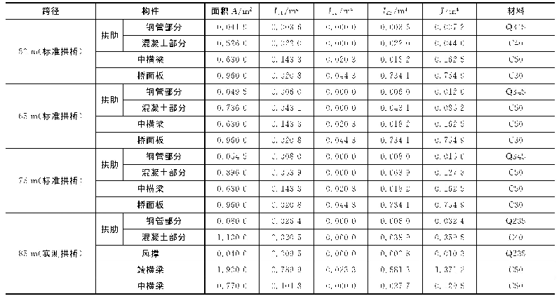 表3 桥梁构件广义截面尺寸及材料类型