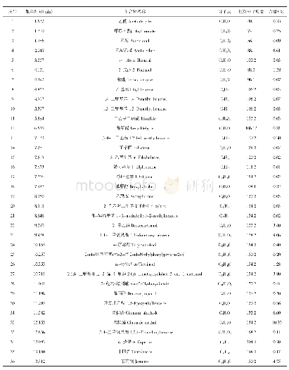 《表1 荷花挥发油的化学成分及相对含量》