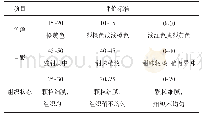 《表3 南瓜胡萝卜泥的感官评分标准》