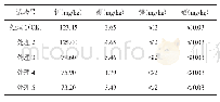 《表3 不同处理对甜樱桃果实中微量元素含量的影响》
