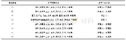 《表1 菌株的形态学特征：鲜切西兰花贮藏过程中腐败细菌的多样性分析》