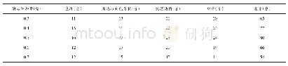 《表2 酵母的添加量对杂粮面包品质的影响》