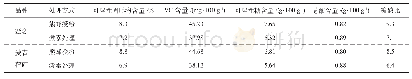 《表3 两种处理方式对小番茄果实内在品质的影响》