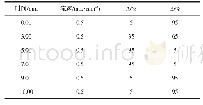 表1 梯度洗脱程序表：高效液相色谱-质谱法检测酱油中5-羟甲基糠醛