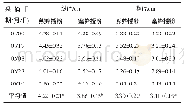 表2 不同授粉方式对草莓纵径与横径的影响