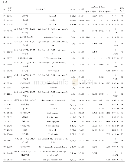 表1 不同加工方式石硖龙眼汁液中芳香成分的固相微萃取分析