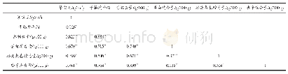 《表5 楼葱种质资源品质性状相关矩阵》