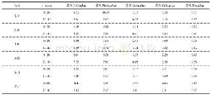 表3 济南不同地区葡萄园土壤有效Fe、Mn、Cu、Zn、B含量