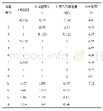 表2 金针菇菇根膳食纤维蒸汽爆破工艺的正交试验