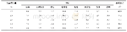 《表4 食盐添加量对面条品质的影响》