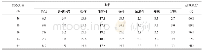 表5 水添加量对面条品质的影响