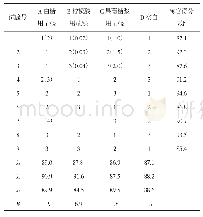 表4 玉竹多糖复合果汁饮料制作工艺正交试验结果