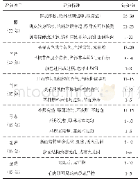 表1 感官评定标准：苹果酥性糕点的工艺研究