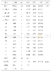 表4 响应面二次模型的方差分析