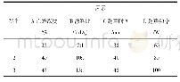 表1 超声法提取玉竹黄酮正交试验设计