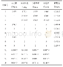 表2 超声法提取玉竹黄酮正交试验结果表