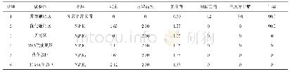 表2 不同处理肥料实际用量（kg/20 m2)