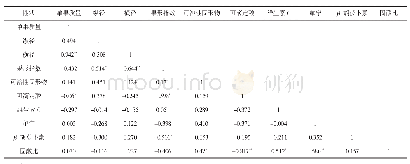 《表3 柿果实性状相关性分析》