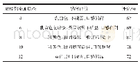 表4 发酵剂添加量对莲子酸奶感官评分的影响