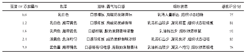 表3 豆渣DF添加量对酸奶品质的影响