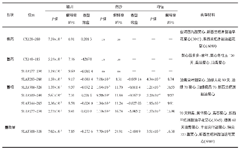表5 与性状极显著相关（P<0.01）的SSR标记位点及其对表型变异的解释率