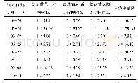 《表1 紫花苜蓿不同种植布局区苹果树上益害比情况》