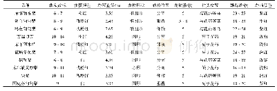 表2 10个新疆梨品种花器官植物学特征