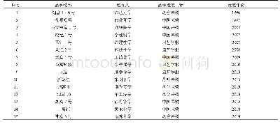 表1 我国育成的20个‘红富士’红色及短枝、红色双芽变苹果新品种