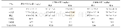 表3 不同产地‘玉露香’梨叶绿素、总黄酮及总酚酸含量