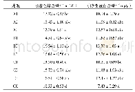 表4 生物菌肥对‘Hort16A’叶片中可溶性糖和可溶性蛋白含量的影响