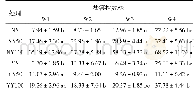 表2 不同时期不同处理下草莓植株的盐害指数