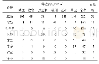 表2 2017年江苏省各地区草莓品种种植面积