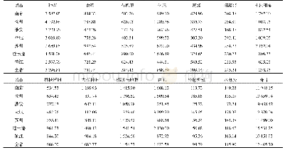 表4 江苏省各地区平均每667 m2草莓生产成本