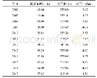 表2 2006—2017年中国柿种植面积及产量