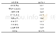 表3 砧木枝条不同抗寒指标间的主成分系数及贡献率