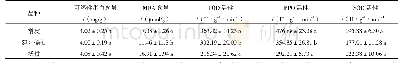 表5 3个柑橘品种健康叶片中生化物质含量