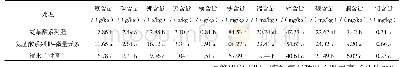 表4 不同处理设施栽培‘87-1’葡萄果实的矿质元素含量