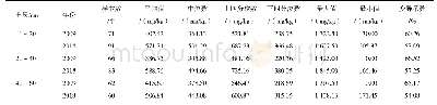 《表6 2009年和2018年辽西苹果园土壤速效镁含量》